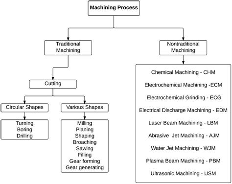 metal fabrication machine and their function pdf|machining processes and machines pdf.